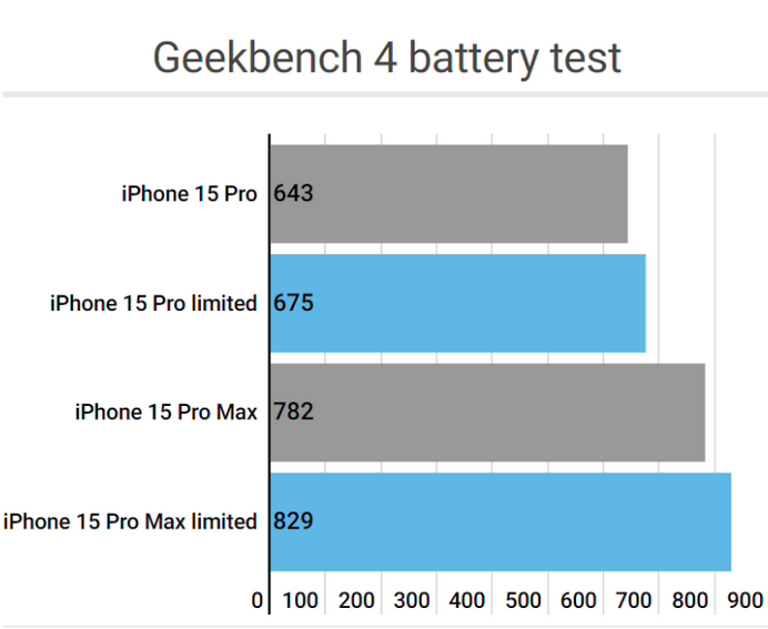 鄂尔多斯apple维修站iPhone15Pro的ProMotion高刷功能耗电吗