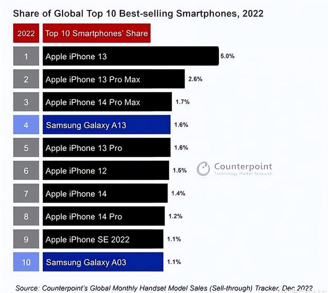 鄂尔多斯苹果维修分享:为什么iPhone14的销量不如iPhone13? 