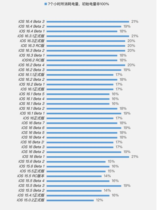 鄂尔多斯苹果手机维修分享iOS 16.4 Beta 3续航跑分等测试结果汇总 