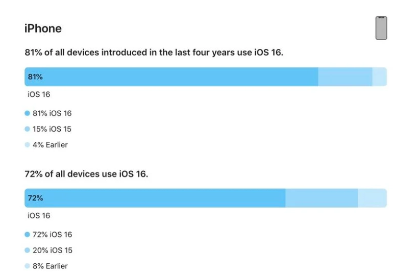 鄂尔多斯苹果手机维修分享iOS 16 / iPadOS 16 安装率 