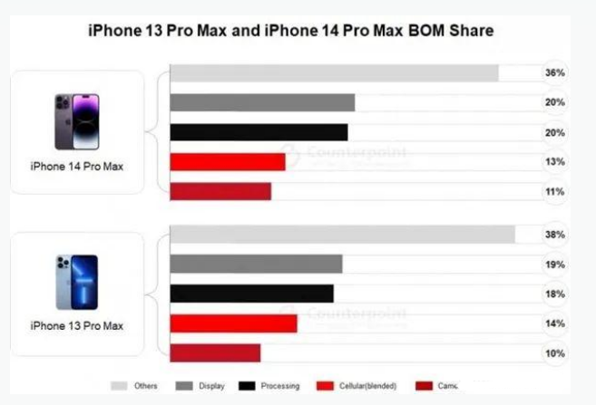 鄂尔多斯苹果手机维修分享iPhone 14 Pro的成本和利润 