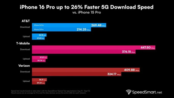 鄂尔多斯苹果手机维修分享iPhone 16 Pro 系列的 5G 速度 