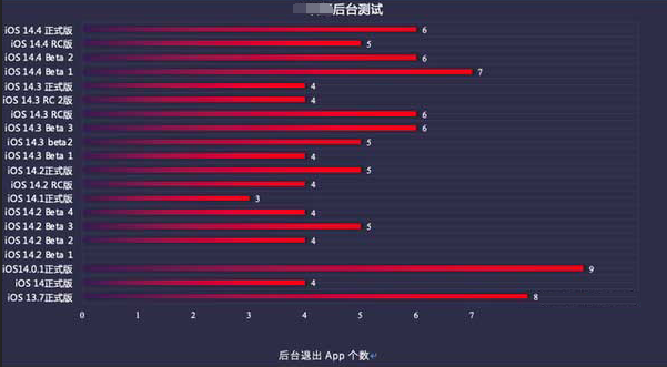 鄂尔多斯苹果手机维修分享iOS14.5beta1续航怎么样 