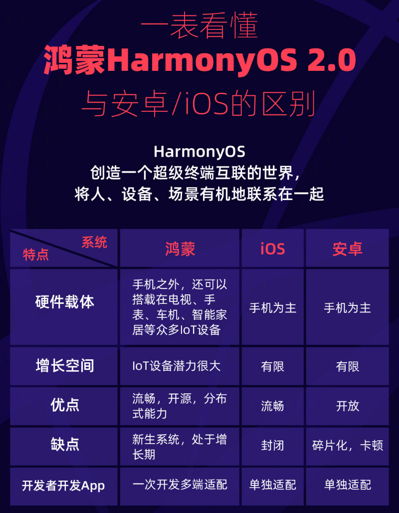鄂尔多斯苹果手机维修分享华为鸿蒙 OS 与安卓以及 iOS 都有什么区别 